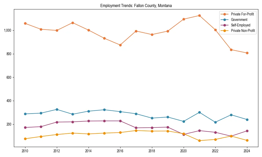 Long-term employment trends in 