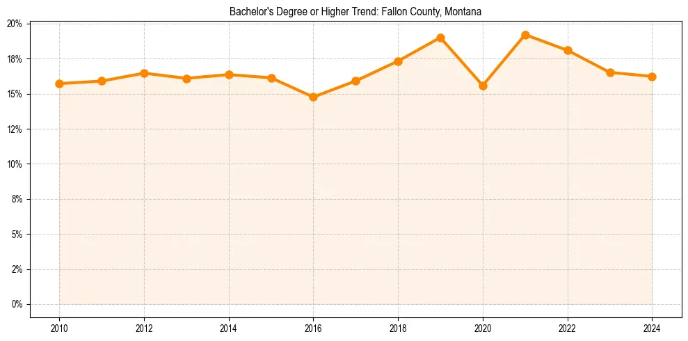 Trend chart showing bachelor degree growth in 