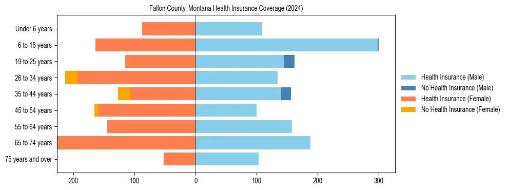 Health insurance pyramid for Fallon County, Montana