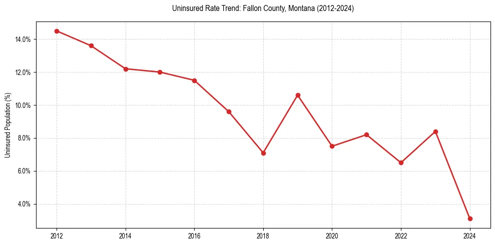 Uninsured trend chart for Fallon County, Montana