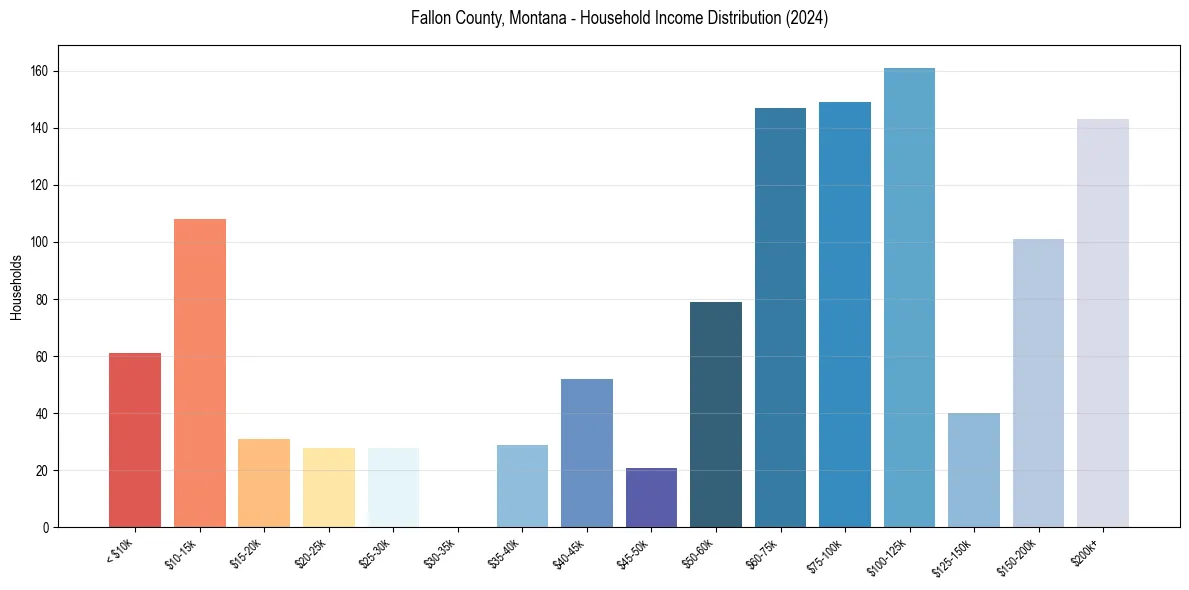 Income Distribution for 