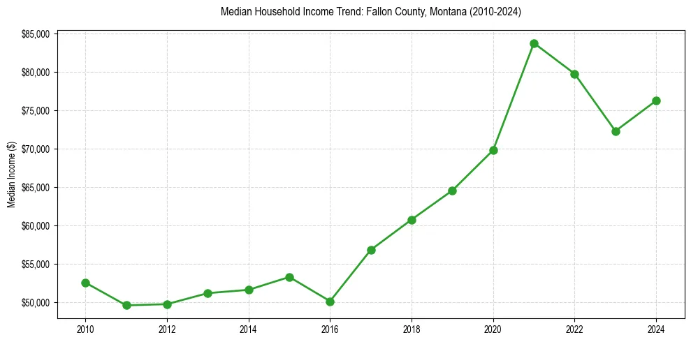 Income trend for 