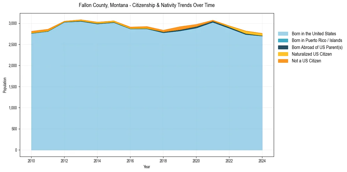 Historical nativity trends for 