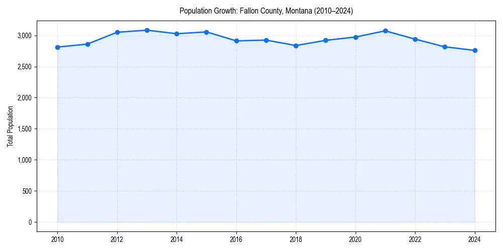 Population trends in 