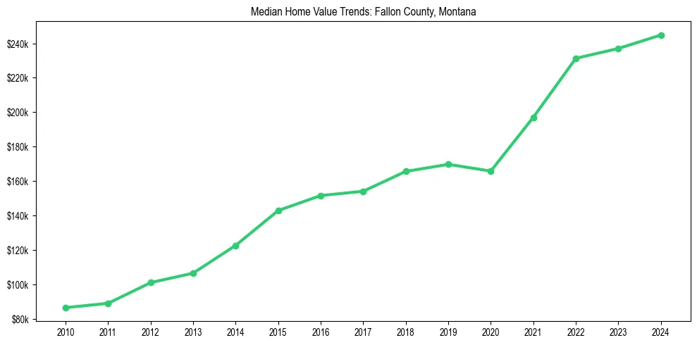 Median property value trends in 