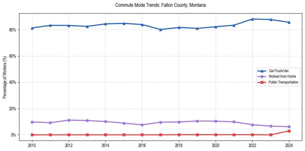 Transportation trends in Fallon County, Montana
