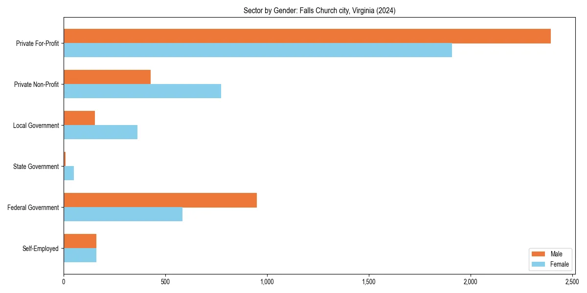 Employment sector breakdown by gender in 