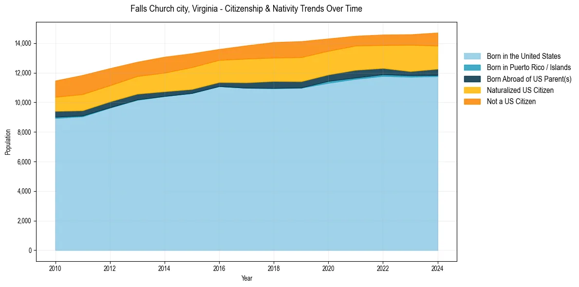 Historical nativity trends for 