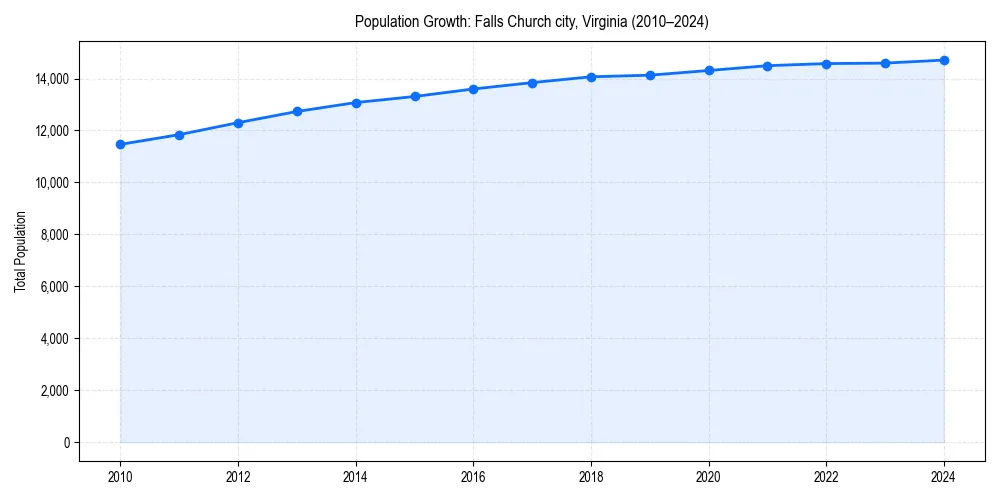 Population trends in 