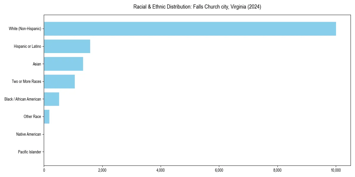 Bar chart showing racial distribution in  for 2024