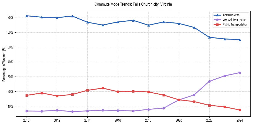 Transportation trends in Falls Church city, Virginia