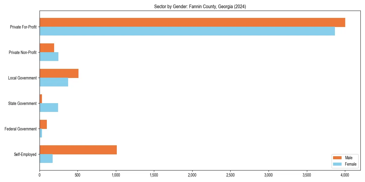 Employment sector breakdown by gender in 