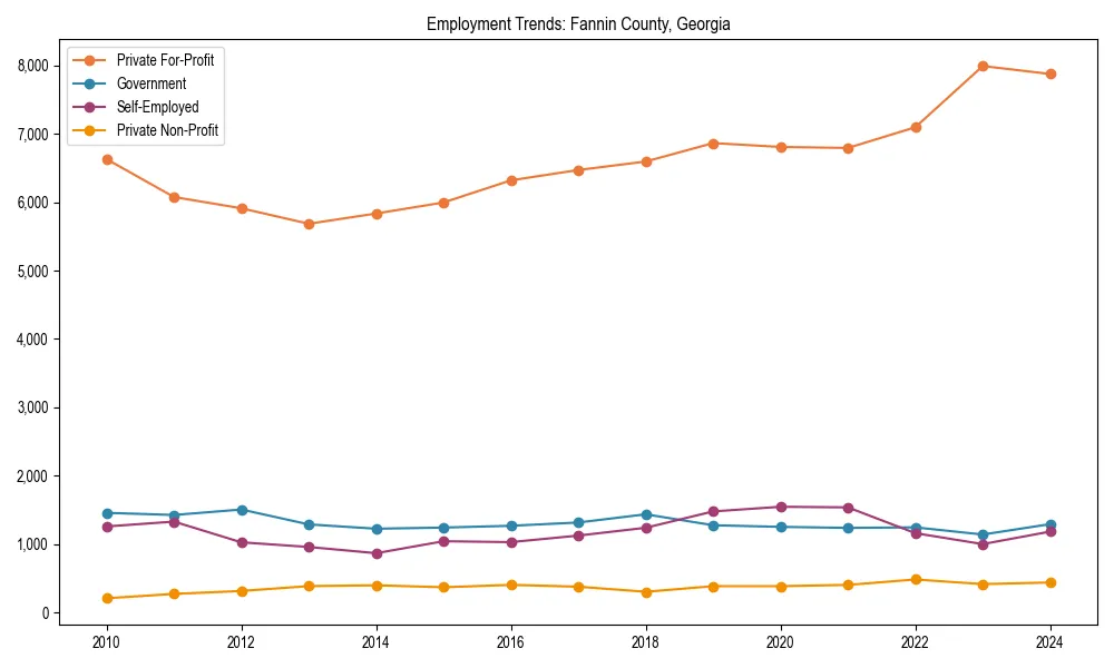Long-term employment trends in 