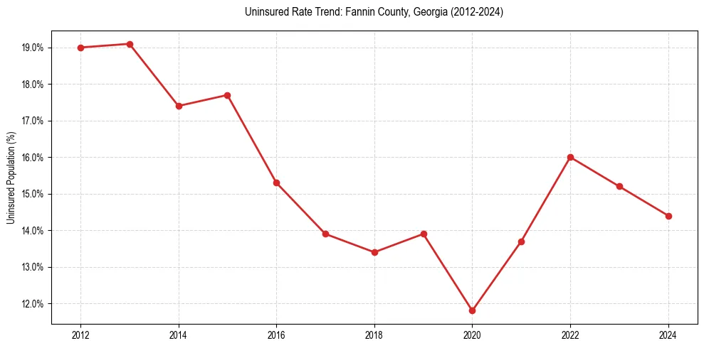Uninsured trend chart for Fannin County, Georgia