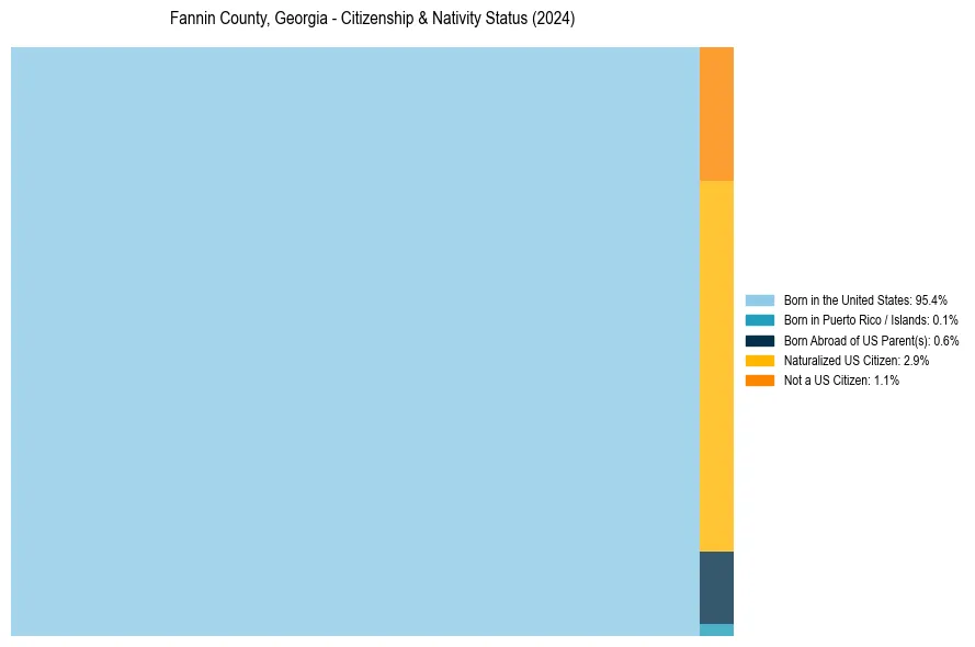 Nativity Treemap for 