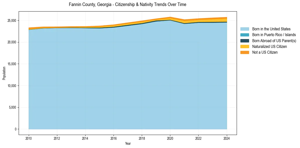 Historical nativity trends for 