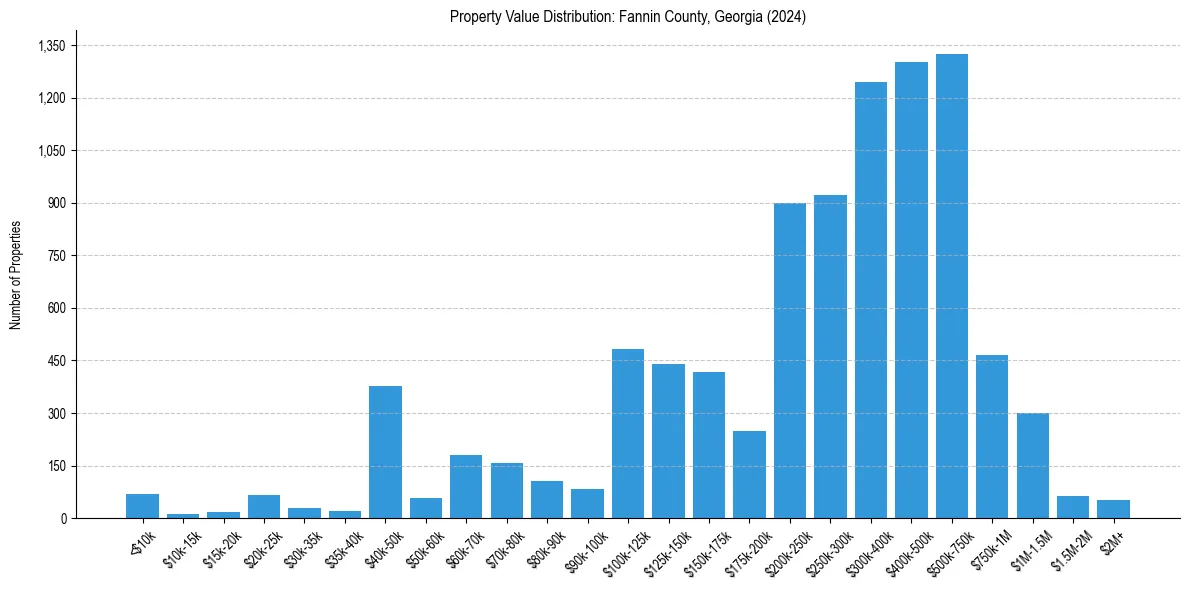 Value Distribution for 