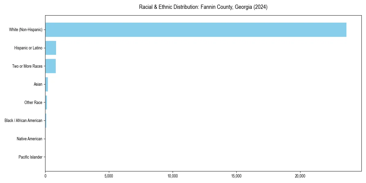 Bar chart showing racial distribution in  for 2024
