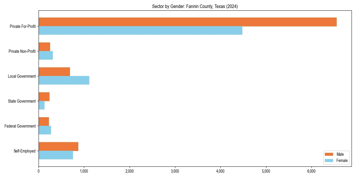 Employment sector breakdown by gender in 