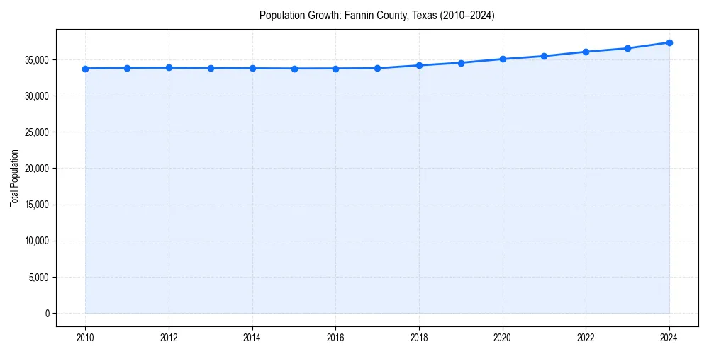 Population trends in 