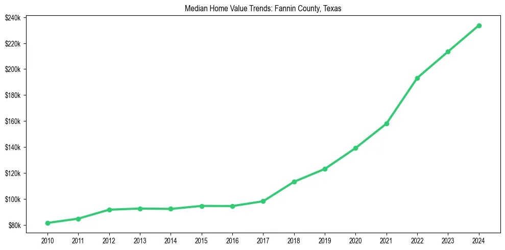 Median property value trends in 