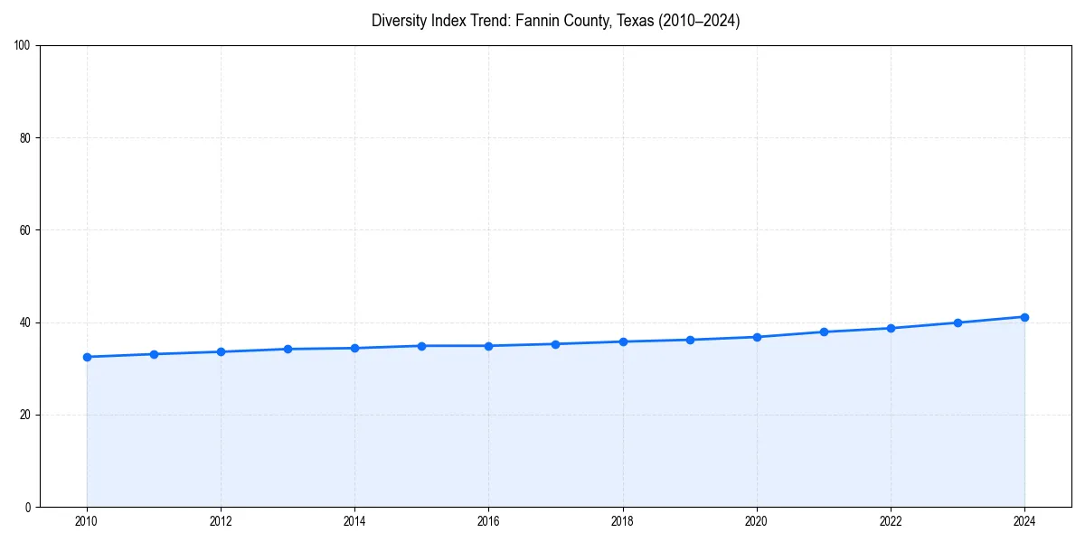 Line chart showing diversity index trends for 