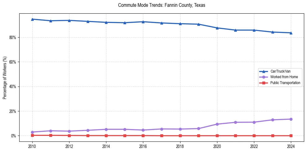 Transportation trends in Fannin County, Texas