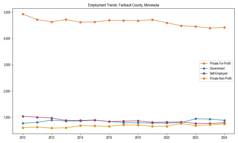Long-term employment trends in 