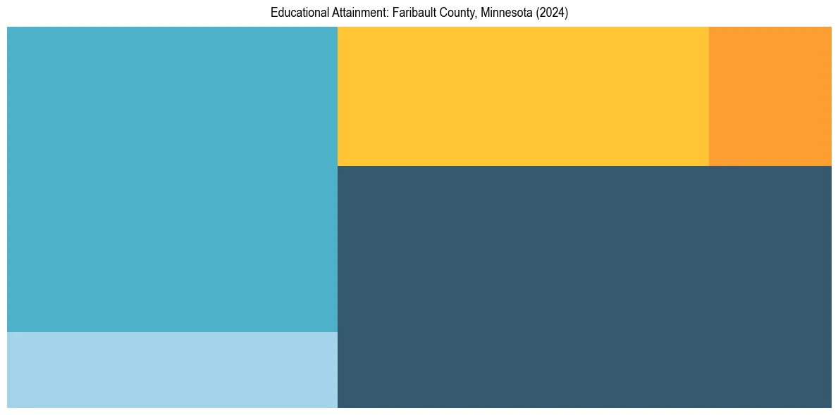 Education Treemap for  in 2024