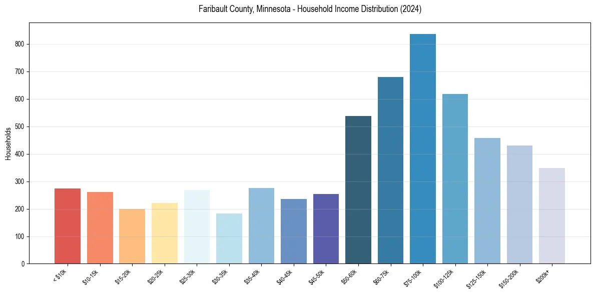 Income Distribution for 