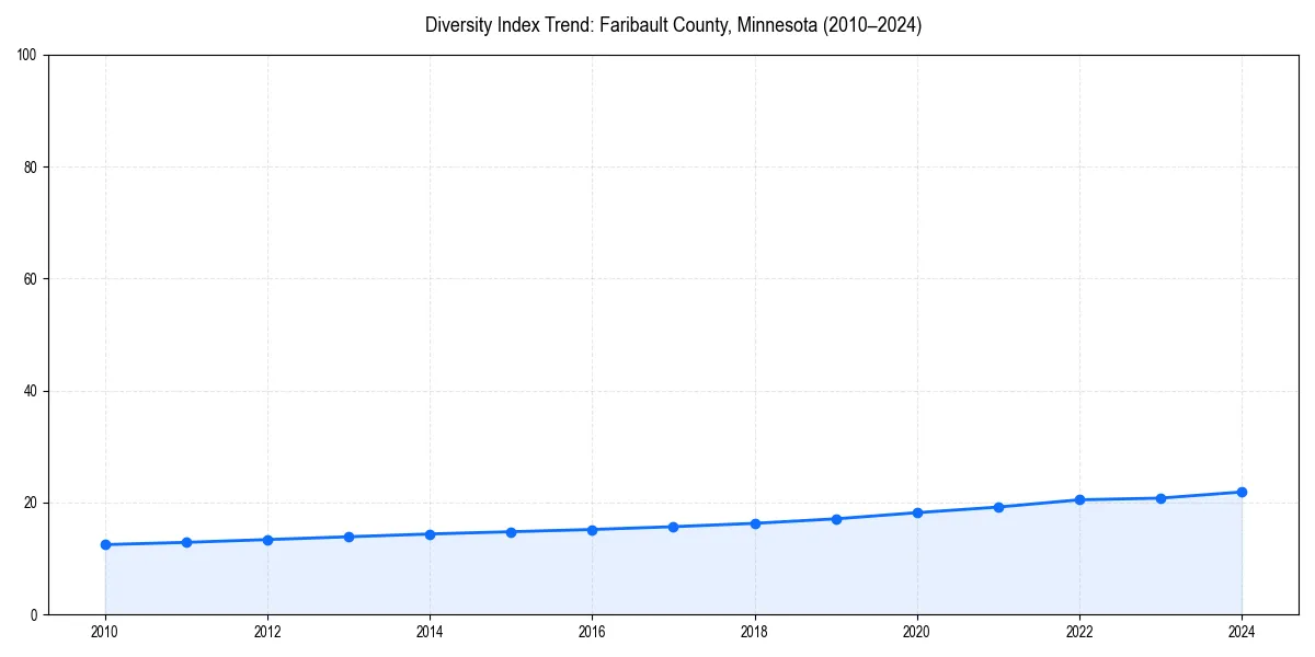 Line chart showing diversity index trends for 