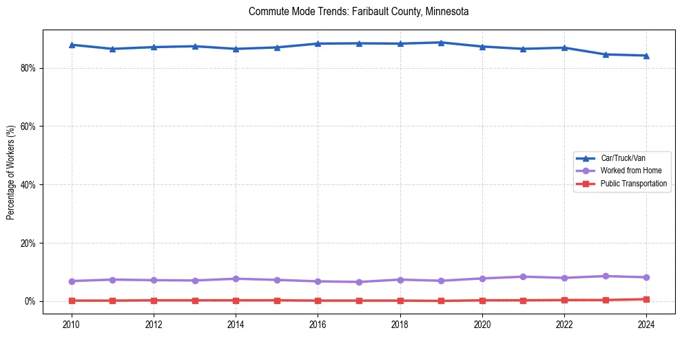 Transportation trends in Faribault County, Minnesota