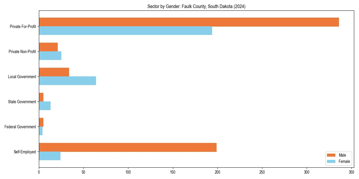 Employment sector breakdown by gender in 