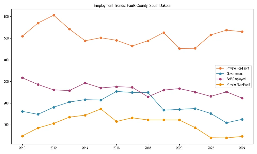 Long-term employment trends in 