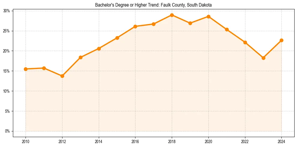 Trend chart showing bachelor degree growth in 