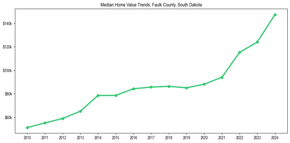 Median property value trends in 