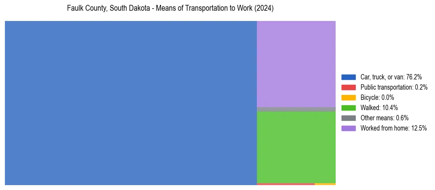 Commute modes in Faulk County, South Dakota