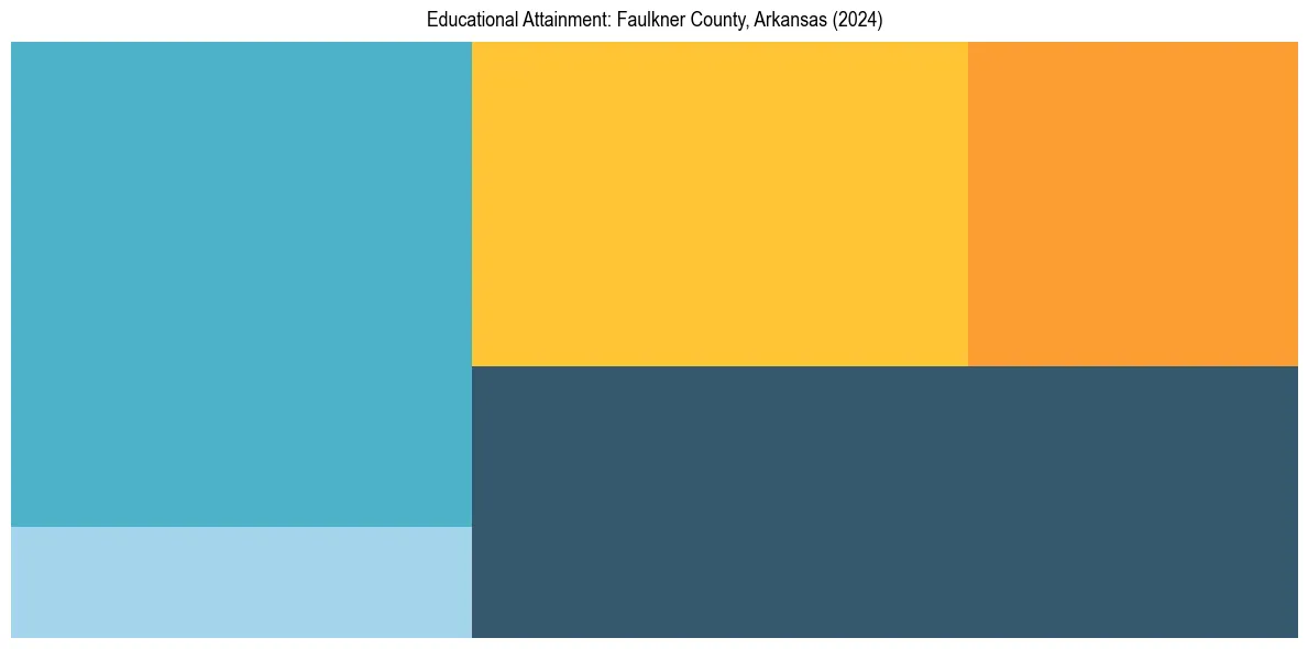 Education Treemap for  in 2024