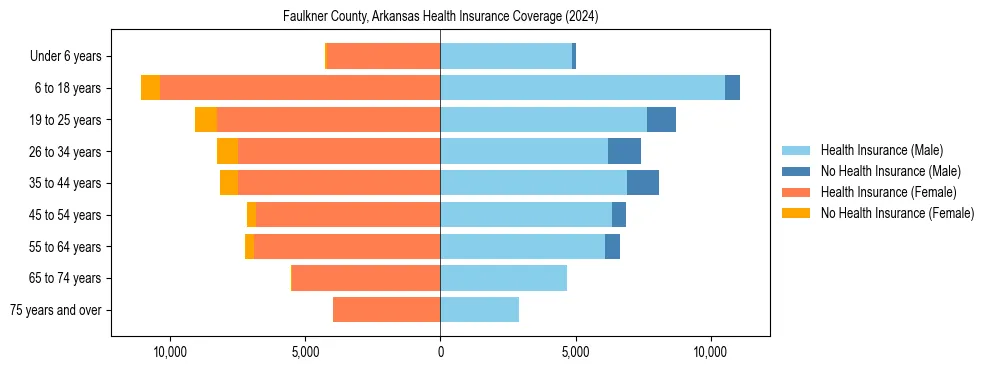 Health insurance pyramid for Faulkner County, Arkansas