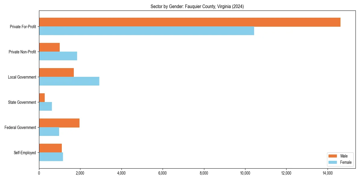 Employment sector breakdown by gender in 