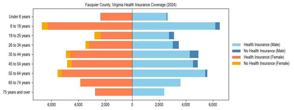 Health insurance pyramid for Fauquier County, Virginia