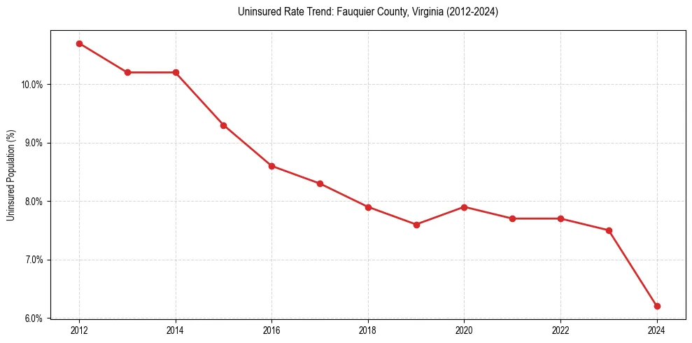 Uninsured trend chart for Fauquier County, Virginia