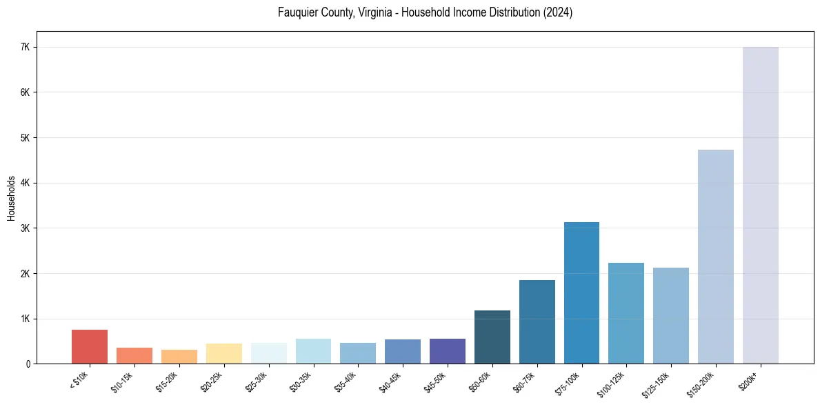 Income Distribution for 