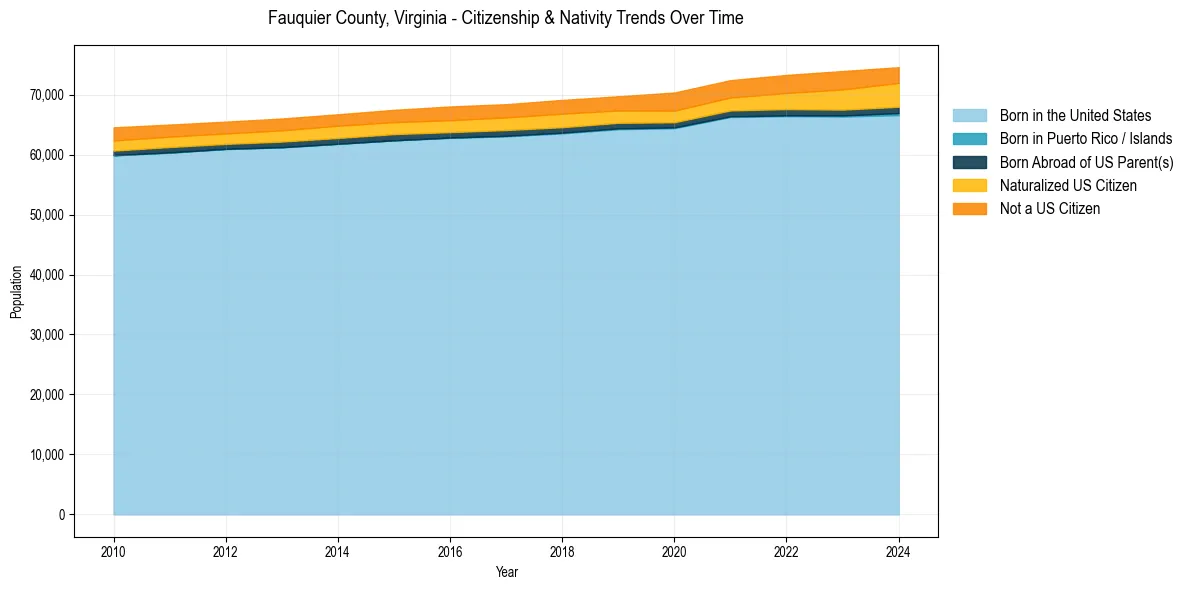 Historical nativity trends for 