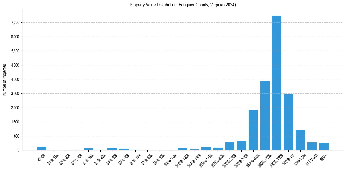 Value Distribution for 