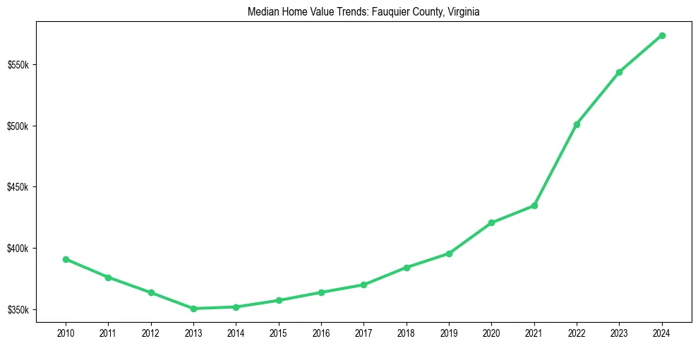 Median property value trends in 