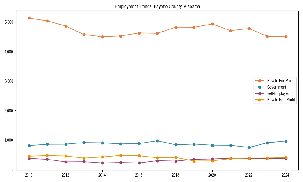 Long-term employment trends in 
