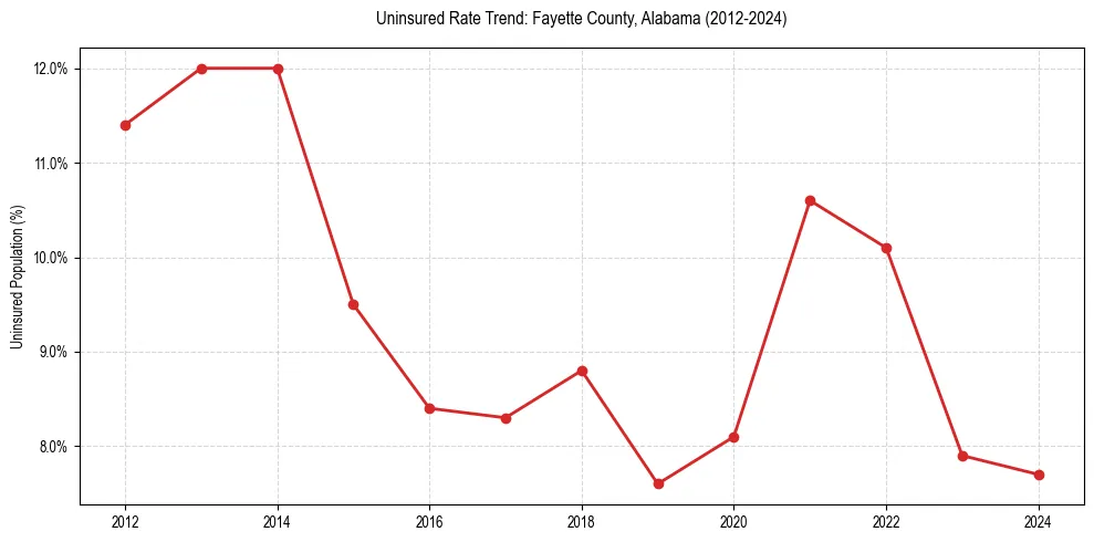Uninsured trend chart for Fayette County, Alabama