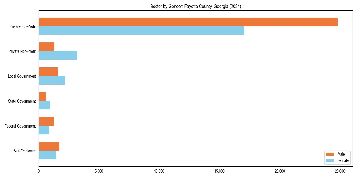 Employment sector breakdown by gender in 