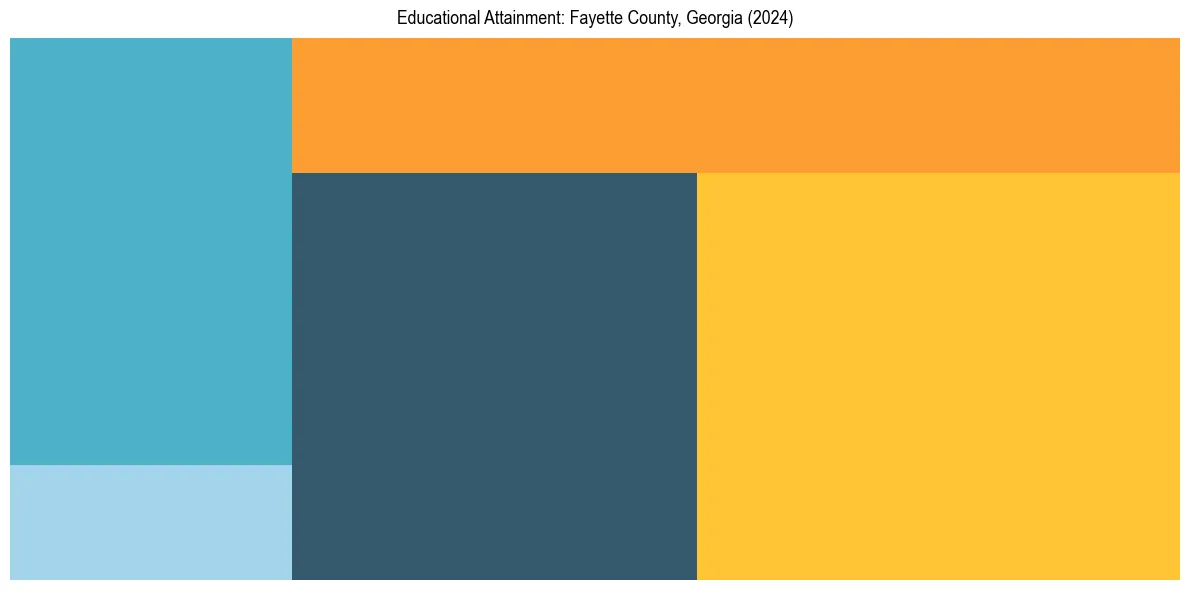 Education Treemap for  in 2024
